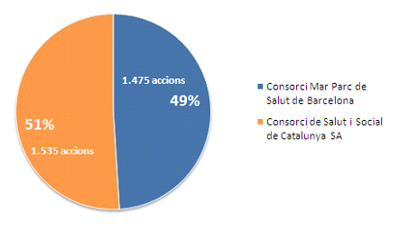 Composició accionariat